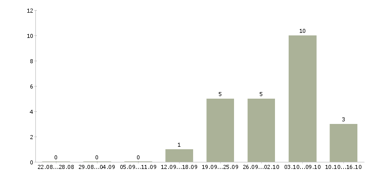 Работа требуется слесарь в Новосибирске - Число вакансий в Новосибирске по специальности требуется слесарь за 2 месяца