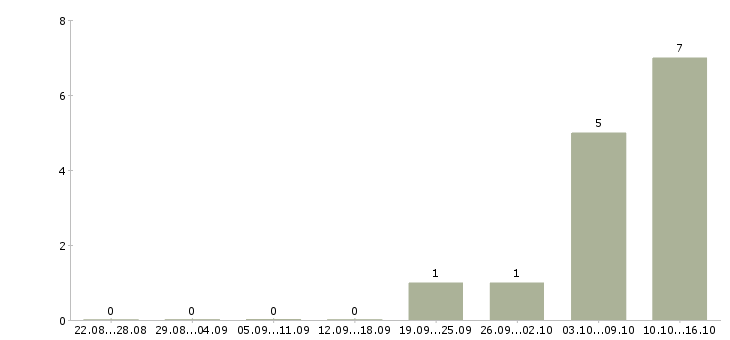 Работа менеджер по переговорам в Ногинске - Число вакансий в Ногинске по специальности менеджер по переговорам за 2 месяца