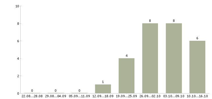 Работа менеджер на дому в интернете в Обнинске - Число вакансий в Обнинске по специальности менеджер на дому в интернете за 2 месяца