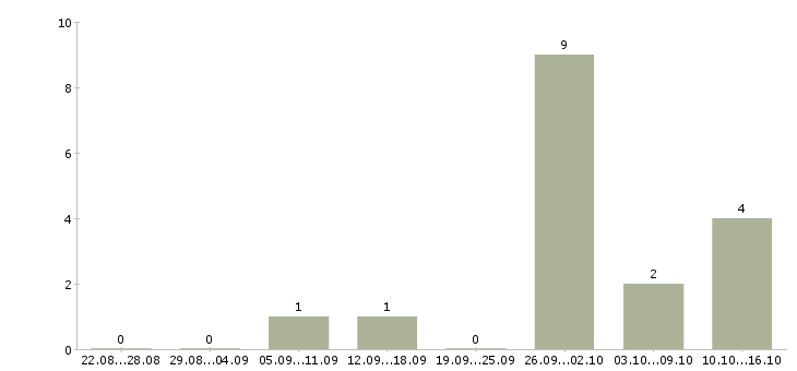 Работа сотрудник с личным автомобилем в Пензе - Число вакансий в Пензе по специальности сотрудник с личным автомобилем за 2 месяца