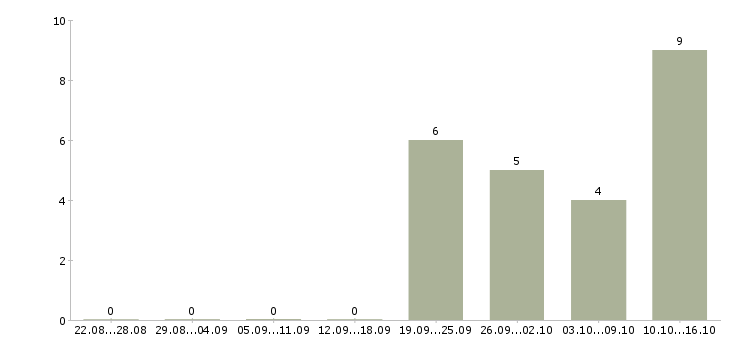 Работа бухгалтер по складу в Перми - Число вакансий в Перми по специальности бухгалтер по складу за 2 месяца