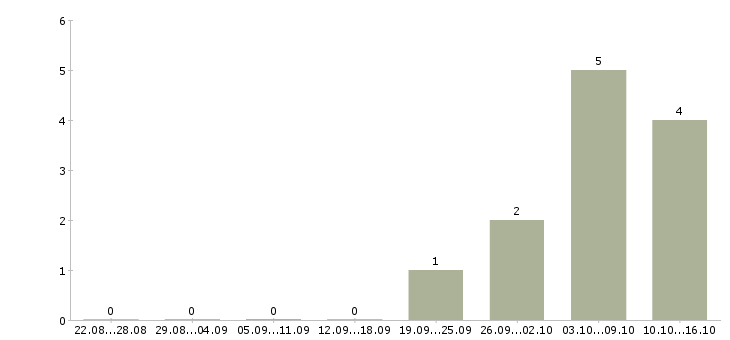 Работа специалист по банковским продуктам в Перми - Число вакансий в Перми по специальности специалист по банковским продуктам за 2 месяца