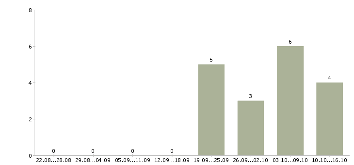 Работа менеджер сети магазинов в Пятигорске - Число вакансий в Пятигорске по специальности менеджер сети магазинов за 2 месяца