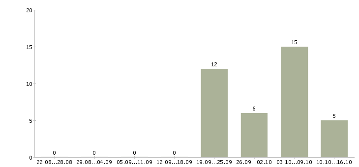 Работа без продаж и вложений в Рязани - Число вакансий в Рязани по специальности без продаж и вложений за 2 месяца