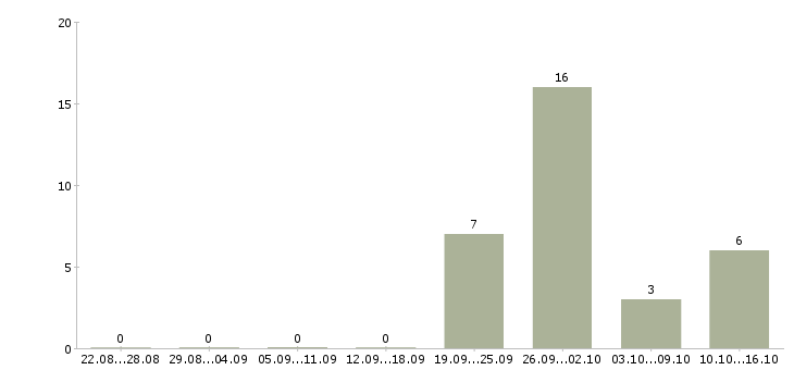 Работа руководитель отдела продаж автомобилей в Саратове - Число вакансий в Саратове по специальности руководитель отдела продаж автомобилей за 2 месяца