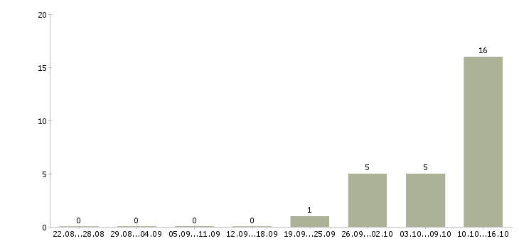Работа разнорабочий без опыта в Тамбове - Число вакансий в Тамбове по специальности разнорабочий без опыта за 2 месяца