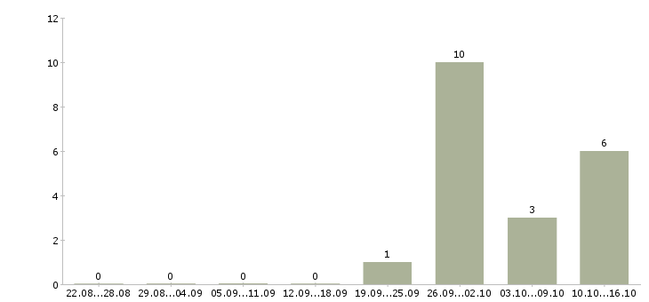 Работа менеджер на подработку в Тольятти - Число вакансий в Тольятти по специальности менеджер на подработку за 2 месяца