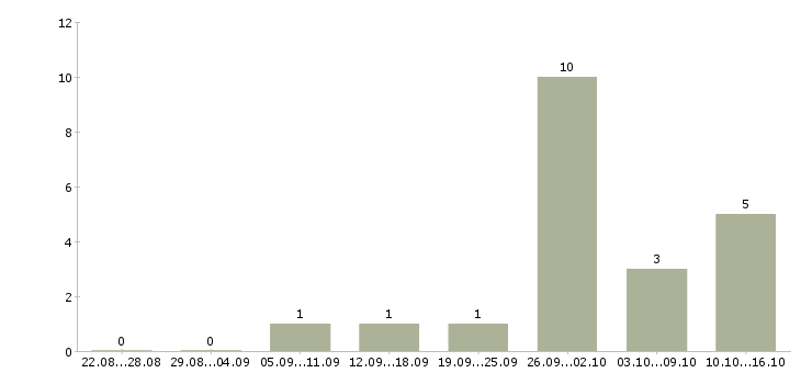 Работа менеджер обработки заказов в Тольятти - Число вакансий в Тольятти по специальности менеджер обработки заказов за 2 месяца