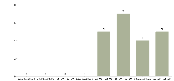 Работа оператор продукции в Туле - Число вакансий в Туле по специальности оператор продукции за 2 месяца