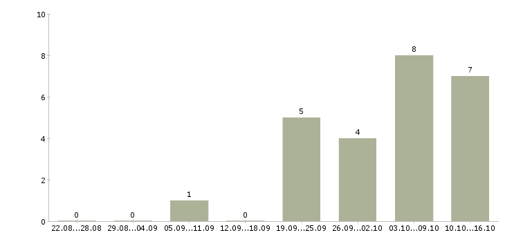Работа менеджер социальных сетей в Ульяновске - Число вакансий в Ульяновске по специальности менеджер социальных сетей за 2 месяца