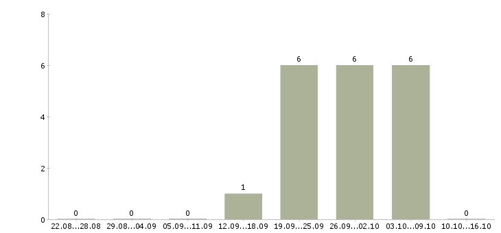 Работа мерчендайзер на выкладку товара в Ульяновске - Число вакансий в Ульяновске по специальности мерчендайзер на выкладку товара за 2 месяца
