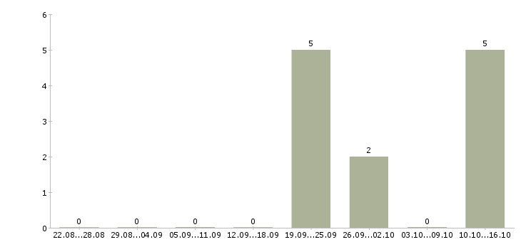 Работа представитель коммерческий в Ульяновске - Число вакансий в Ульяновске по специальности представитель коммерческий за 2 месяца