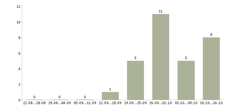 Работа специалист по продаже банковских продуктов в Ульяновске - Число вакансий в Ульяновске по специальности специалист по продаже банковских продуктов за 2 месяца
