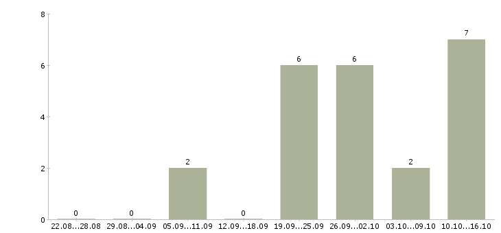 Работа продавец гипермаркета в Уфе - Число вакансий в Уфе по специальности продавец гипермаркета за 2 месяца