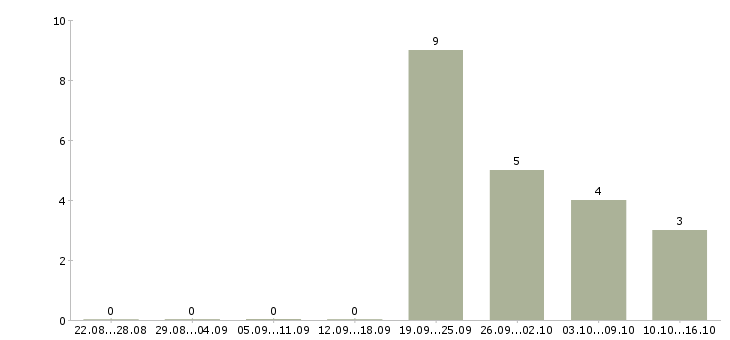 Работа управляющий розничной сетью в Уфе - Число вакансий в Уфе по специальности управляющий розничной сетью за 2 месяца