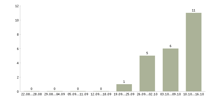 Работа специалист по обработке документов в Хабаровске - Число вакансий в Хабаровске по специальности специалист по обработке документов за 2 месяца