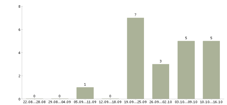 Работа менеджер по развитию магазина в Чебоксарах - Число вакансий в Чебоксарах по специальности менеджер по развитию магазина за 2 месяца