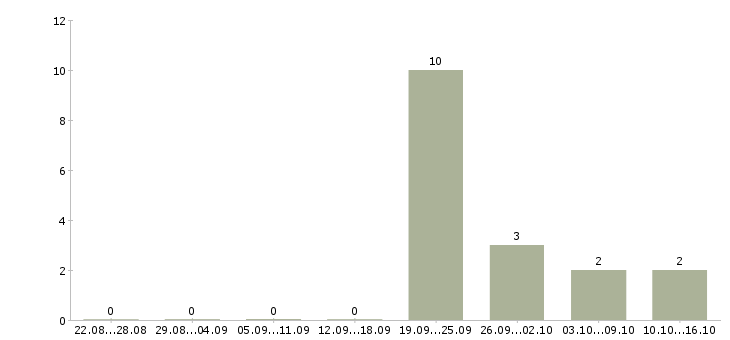 Работа консультант по банковским продуктам в Челябинске - Число вакансий в Челябинске по специальности консультант по банковским продуктам за 2 месяца