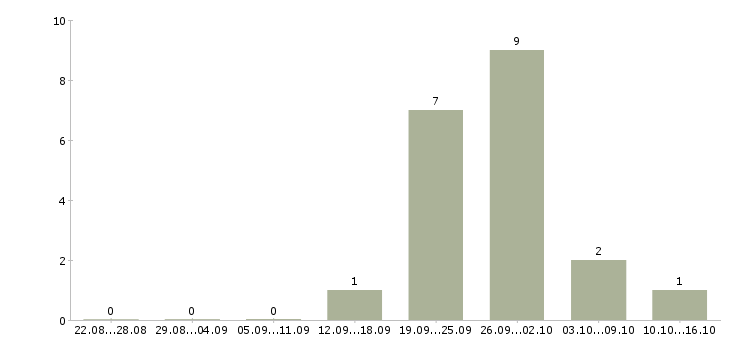 Работа продавец в гипермаркет в Челябинске - Число вакансий в Челябинске по специальности продавец в гипермаркет за 2 месяца