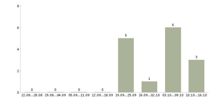 Работа менеджер по развитию продаж в Энгельсе - Число вакансий в Энгельсе по специальности менеджер по развитию продаж за 2 месяца