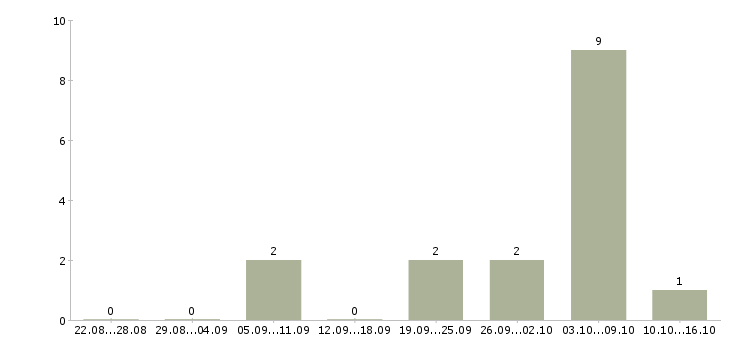 Работа менеджер сбыта в Ярославле - Число вакансий в Ярославле по специальности менеджер сбыта за 2 месяца