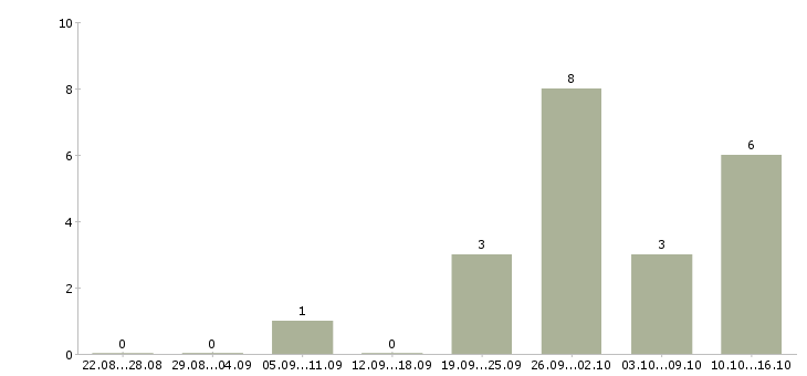 Работа рабочие монтажники в Ярославле - Число вакансий в Ярославле по специальности рабочие монтажники за 2 месяца