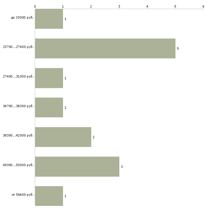 Найти работу бухгалтер по учету основных средств в Краснодаре - График распределения вакансий «бухгалтер по учету основных средств» по зарплате