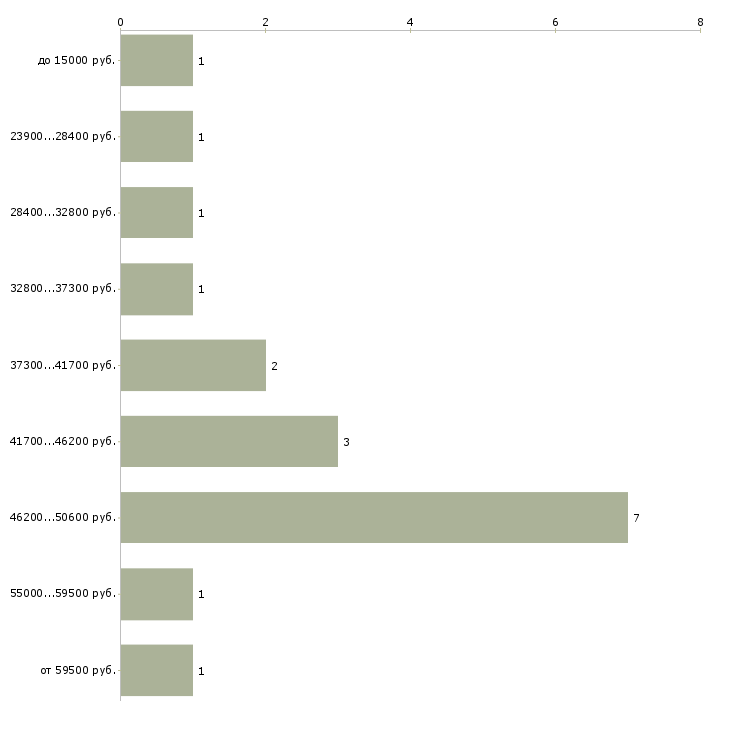 Найти работу ведущий специалист в отдел кадров в Москве - График распределения вакансий «ведущий специалист в отдел кадров» по зарплате