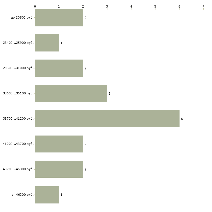 Найти работу экономист по договорной работе Санкт-петербург - График распределения вакансий «экономист по договорной работе» по зарплате