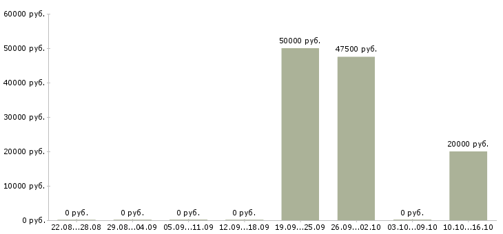 Вакансии агент по поиску клиентов в Екатеринбурге - Медиана зарплат агент по поиску клиентов в Екатеринбурге за 2 месяца