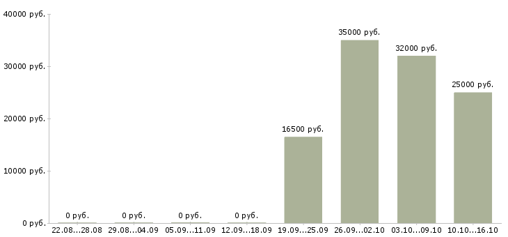 Вакансии администратор в продуктовый магазин в Москве - Медиана зарплат администратор в продуктовый магазин в Москве за 2 месяца