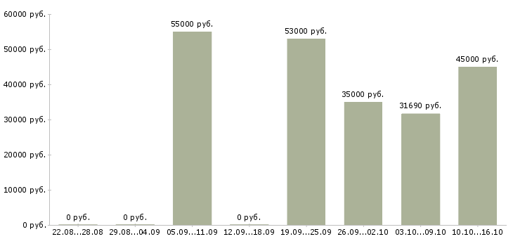 Вакансии бригадир производства в Владимире - Медиана зарплат бригадир производства в Владимире за 2 месяца