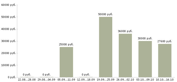 Вакансии бухгалтер по начислению заработной платы в Иркутске - Медиана зарплат бухгалтер по начислению заработной платы в Иркутске за 2 месяца