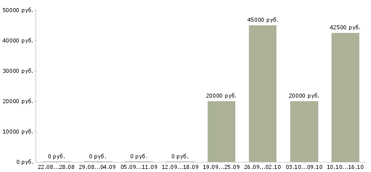 Вакансии ведущий инженер технолог Башкортостан - Медиана зарплат ведущий инженер технолог Башкортостан за 2 месяца