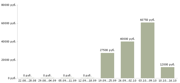 Вакансии ведущий специалист в отдел кадров в Москве - Медиана зарплат ведущий специалист в отдел кадров в Москве за 2 месяца