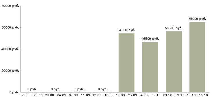 Вакансии грузчик с проживанием и питанием в Тольятти - Медиана зарплат грузчик с проживанием и питанием в Тольятти за 2 месяца