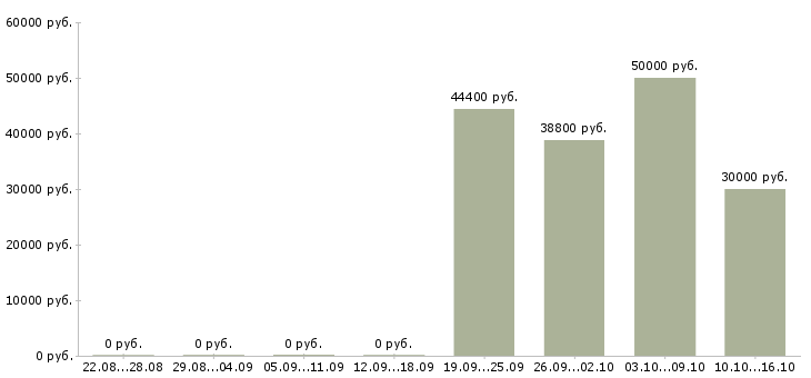 Вакансии директор по розничным продажам в Перми - Медиана зарплат директор по розничным продажам в Перми за 2 месяца