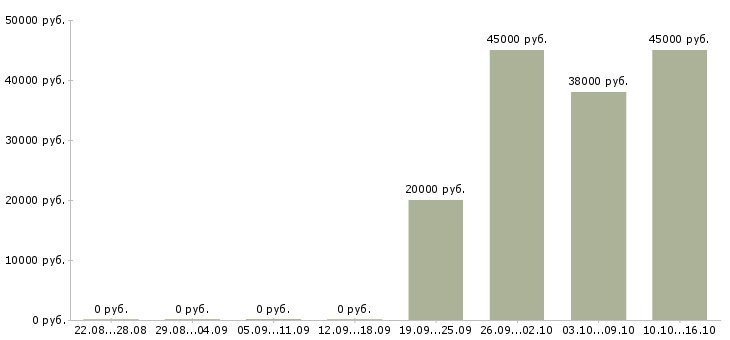 Вакансии изготовитель полуфабрикатов в Москве - Медиана зарплат изготовитель полуфабрикатов в Москве за 2 месяца