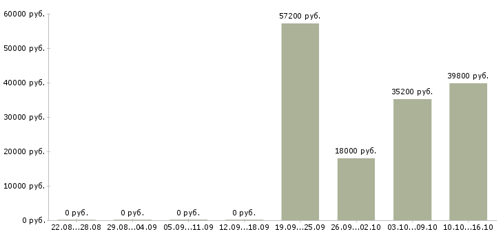 Вакансии инженер по контролю качества в Ульяновске - Медиана зарплат инженер по контролю качества в Ульяновске за 2 месяца