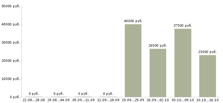 Вакансии инженер сервисного обслуживания Татарстан - Медиана зарплат инженер сервисного обслуживания Татарстан за 2 месяца