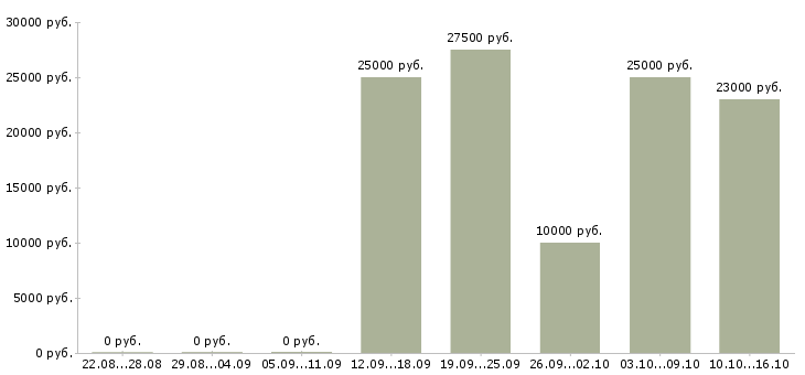 Вакансии интернет менеджер по рекламе в Пензе - Медиана зарплат интернет менеджер по рекламе в Пензе за 2 месяца