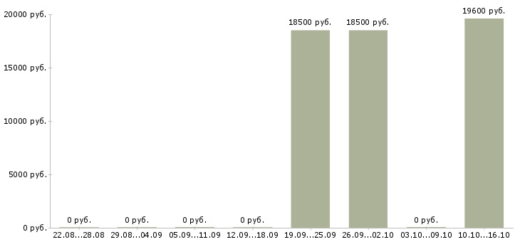 Вакансии кассир на неполный рабочий день в Оренбурге - Медиана зарплат кассир на неполный рабочий день в Оренбурге за 2 месяца