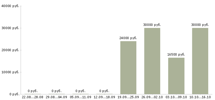 Вакансии компания ищет сотрудников в Воронеже - Медиана зарплат компания ищет сотрудников в Воронеже за 2 месяца