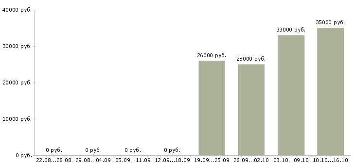 Вакансии консультант автозапчастей Санкт-петербург - Медиана зарплат консультант автозапчастей Санкт-петербург за 2 месяца