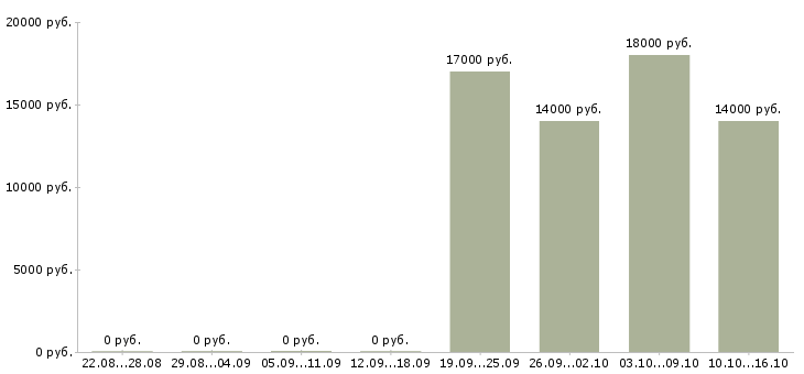 Вакансии консультант в торговый центр в Барнауле - Медиана зарплат консультант в торговый центр в Барнауле за 2 месяца