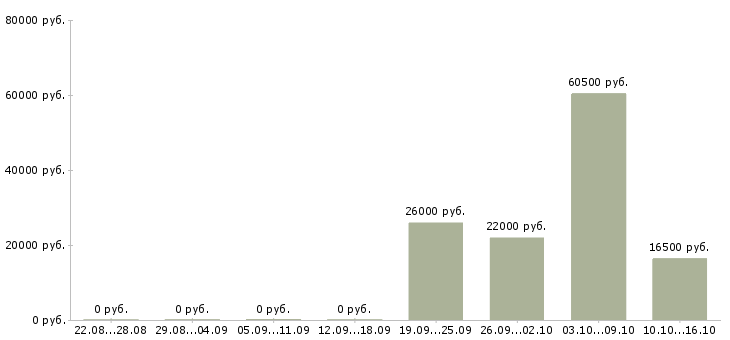 Вакансии консультант по подбору персонала Башкортостан - Медиана зарплат консультант по подбору персонала Башкортостан за 2 месяца