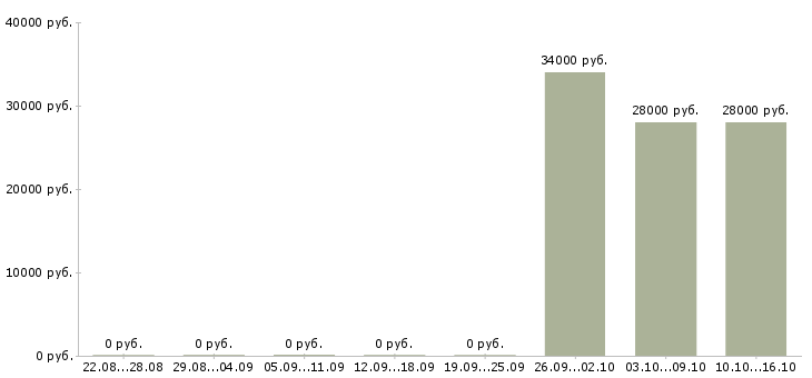 Вакансии консультант по подбору персонала в Владивостоке - Медиана зарплат консультант по подбору персонала в Владивостоке за 2 месяца