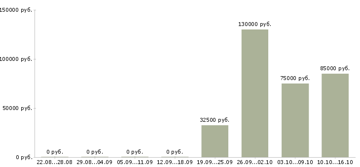 Вакансии менеджер в новый офис Карелия - Медиана зарплат менеджер в новый офис Карелия за 2 месяца