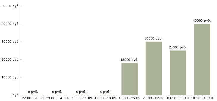 Вакансии менеджер по b2b продажам в Волгограде - Медиана зарплат менеджер по b2b продажам в Волгограде за 2 месяца