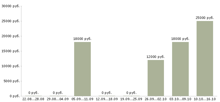 Вакансии менеджер по кадровому делопроизводству Башкортостан - Медиана зарплат менеджер по кадровому делопроизводству Башкортостан за 2 месяца